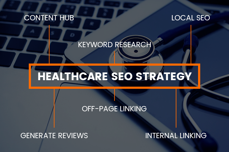 Healthcare SEO strategy diagram