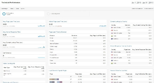 Technical Performance Dashboard