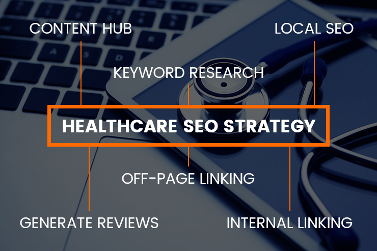 Healthcare SEO strategy diagram